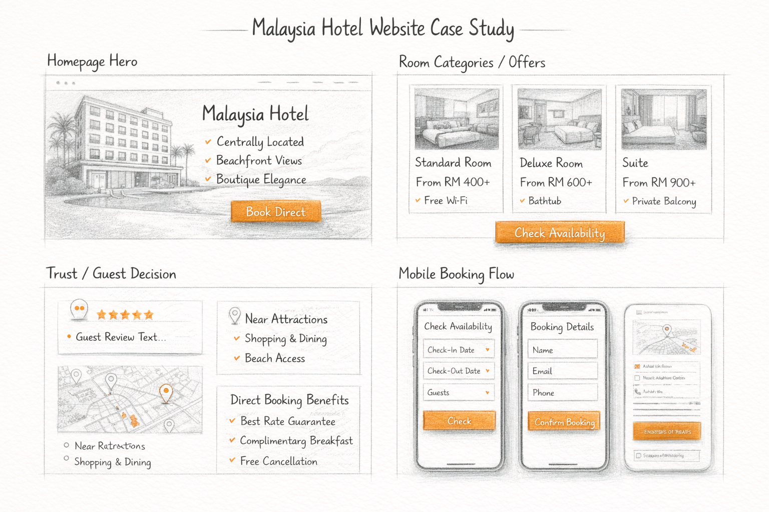 Hand-sketched hotel website wireframes showing homepage, room categories, guest trust section, and iPhone booking flow