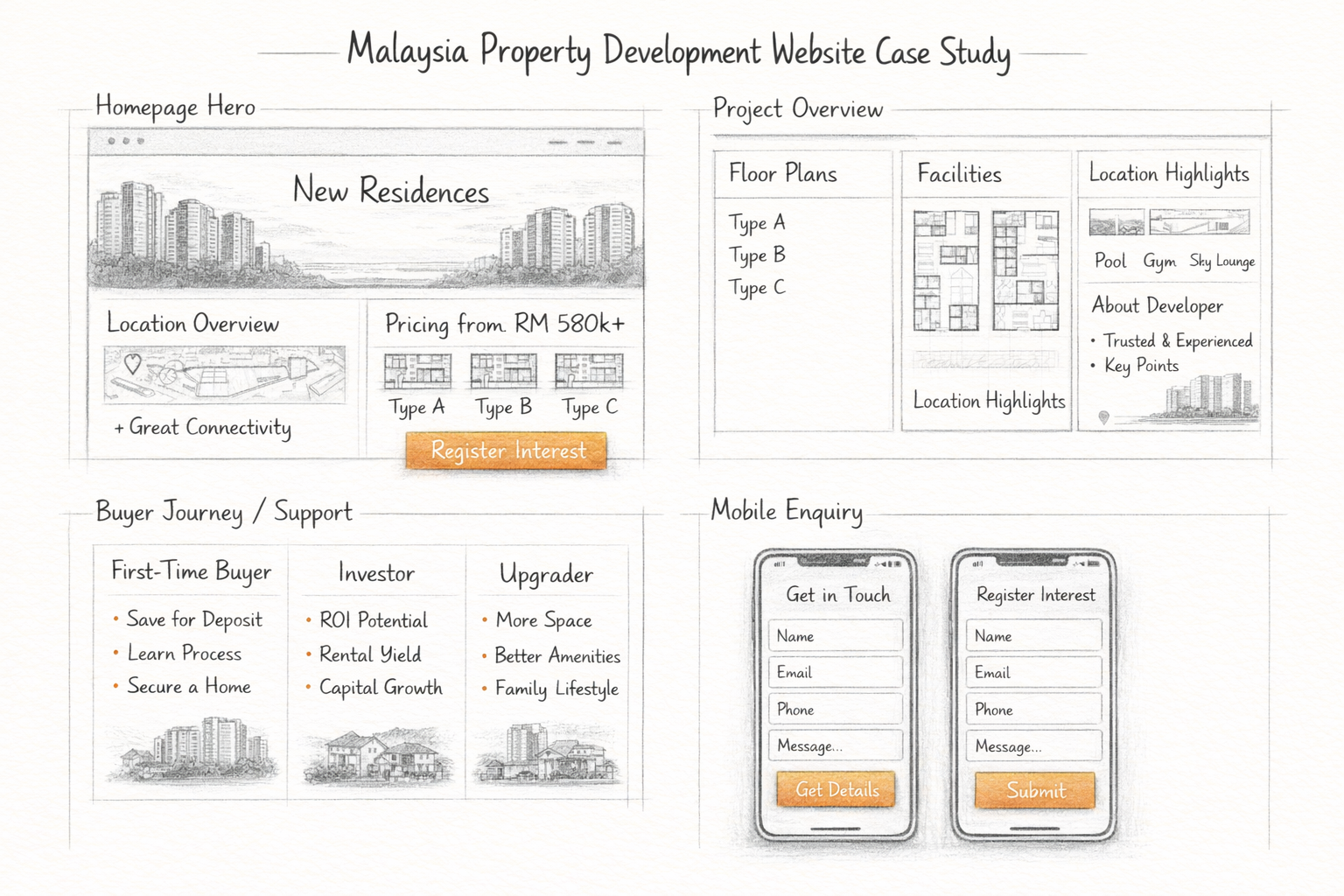 手绘房产网站线框图，展示首页、项目详情、买家引导与手机询盘流程