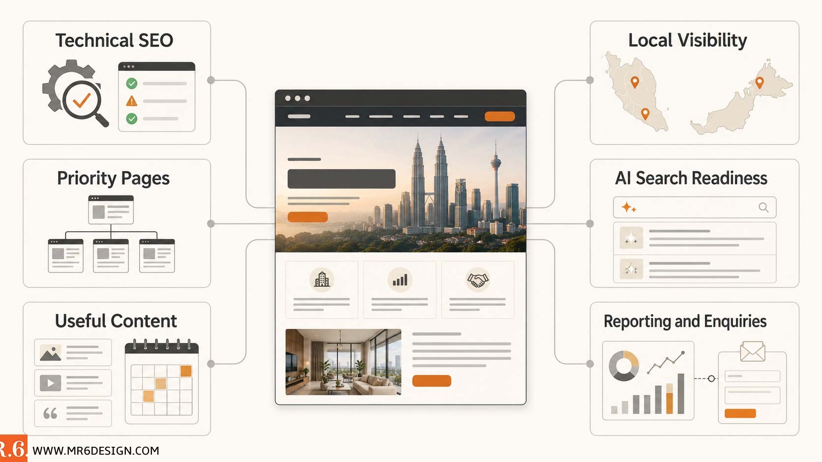 SEO package framework connecting technical SEO, priority pages, useful content, local visibility, AI search readiness, reporting, and enquiries