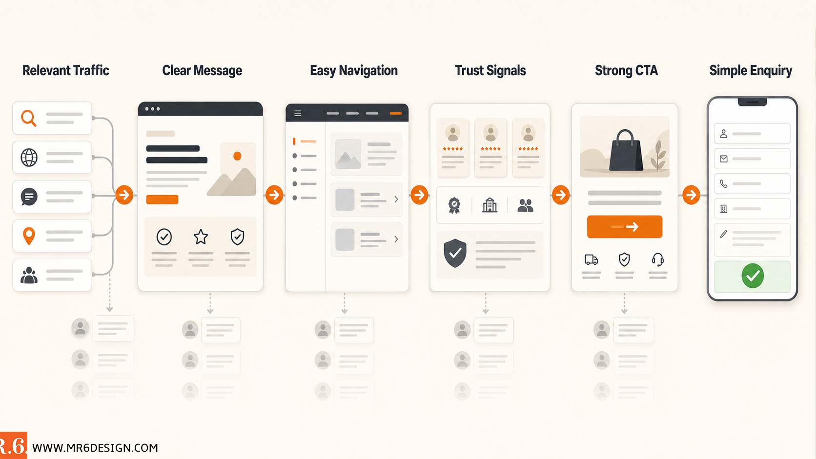 Website conversion pathway from relevant traffic and clear messaging to trust, calls to action, and a completed enquiry