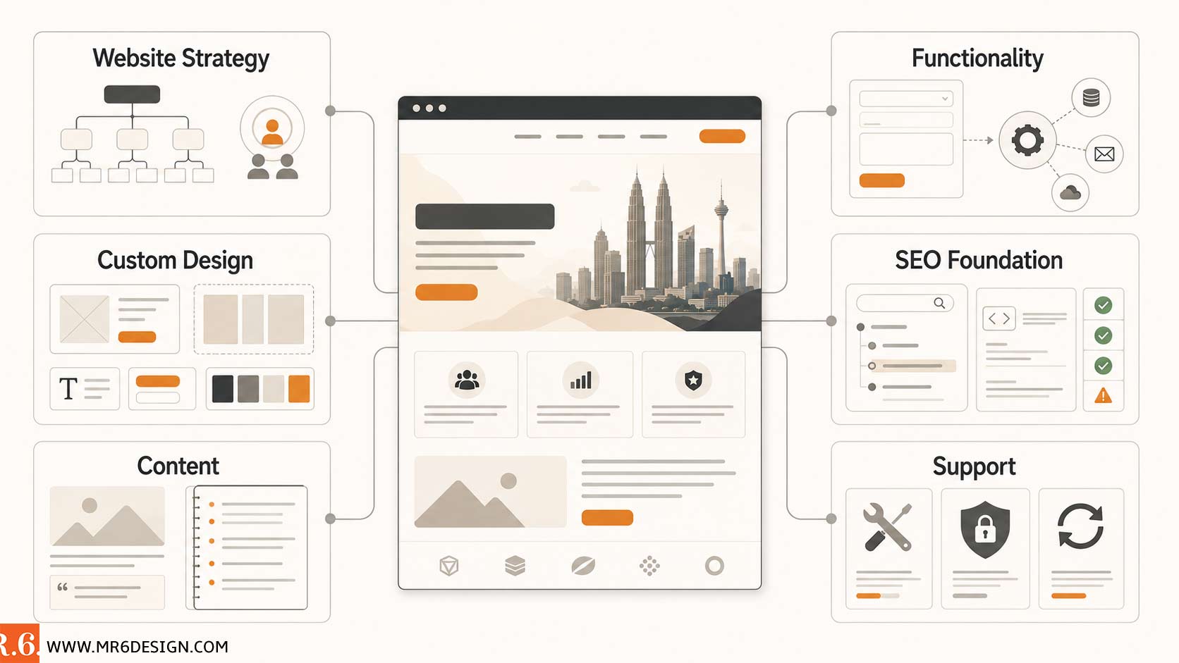 Business website cost factors connecting strategy, custom design, content, functionality, SEO foundations, and support