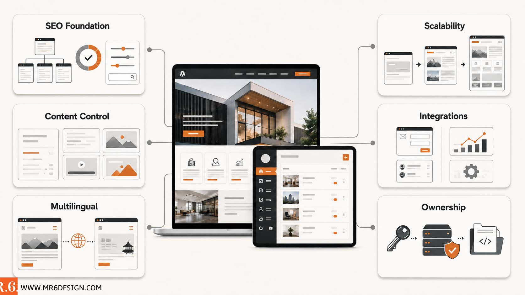 WordPress business website framework connecting SEO, content control, multilingual pages, scalability, integrations, and ownership